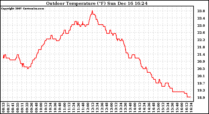 Solar PV/Inverter Performance Outdoor Temperature