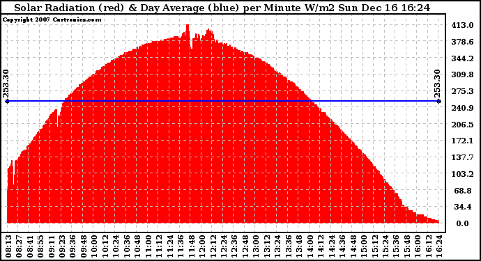 Solar PV/Inverter Performance Solar Radiation & Day Average per Minute