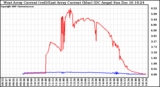 Solar PV/Inverter Performance Photovoltaic Panel Current Output