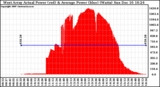 Solar PV/Inverter Performance West Array Actual & Average Power Output