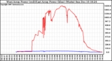 Solar PV/Inverter Performance Photovoltaic Panel Power Output