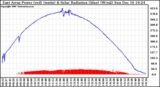 Solar PV/Inverter Performance East Array Power Output & Solar Radiation