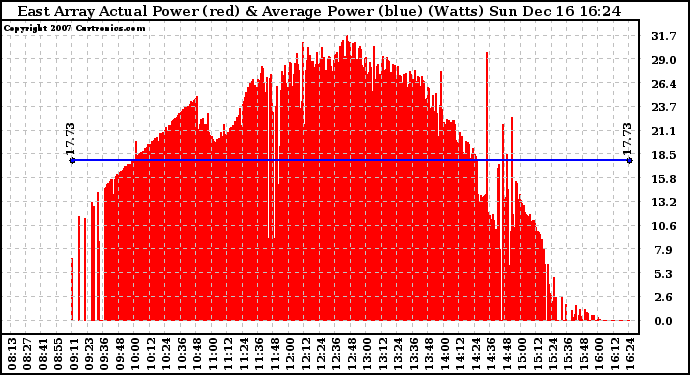 Solar PV/Inverter Performance East Array Actual & Average Power Output