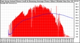 Solar PV/Inverter Performance East Array Actual & Running Average Power Output