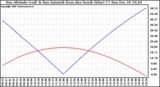 Solar PV/Inverter Performance Sun Altitude Angle & Azimuth Angle