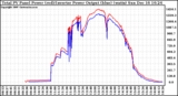 Solar PV/Inverter Performance PV Panel Power Output & Inverter Power Output