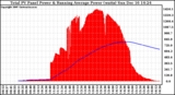 Solar PV/Inverter Performance Total PV Panel & Running Average Power Output