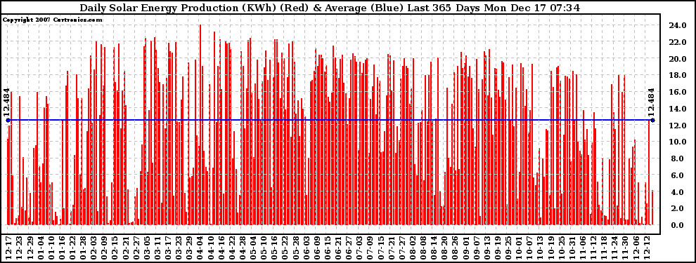 Solar PV/Inverter Performance Daily Solar Energy Production Last 365 Days