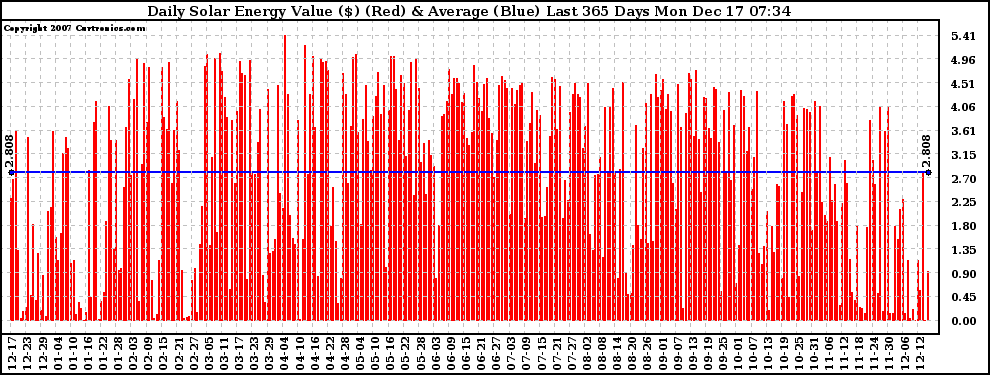 Solar PV/Inverter Performance Daily Solar Energy Production Value Last 365 Days