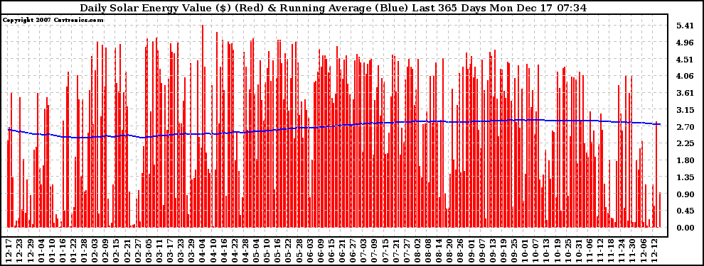 Solar PV/Inverter Performance Daily Solar Energy Production Value Running Average Last 365 Days