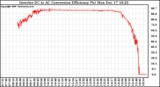 Solar PV/Inverter Performance Inverter DC to AC Conversion Efficiency