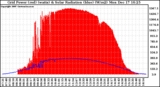 Solar PV/Inverter Performance Grid Power & Solar Radiation