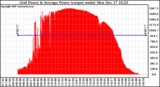 Solar PV/Inverter Performance Inverter Power Output