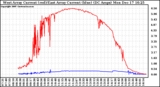 Solar PV/Inverter Performance Photovoltaic Panel Current Output