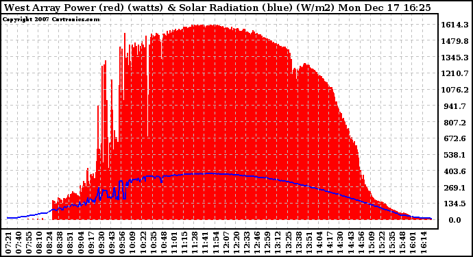 Solar PV/Inverter Performance West Array Power Output & Solar Radiation
