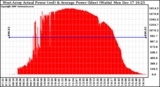 Solar PV/Inverter Performance West Array Actual & Average Power Output