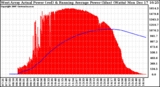 Solar PV/Inverter Performance West Array Actual & Running Average Power Output