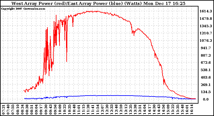 Solar PV/Inverter Performance Photovoltaic Panel Power Output