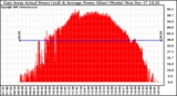 Solar PV/Inverter Performance East Array Actual & Average Power Output