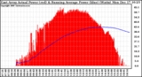 Solar PV/Inverter Performance East Array Actual & Running Average Power Output