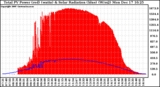 Solar PV/Inverter Performance Total PV Panel Power Output & Solar Radiation