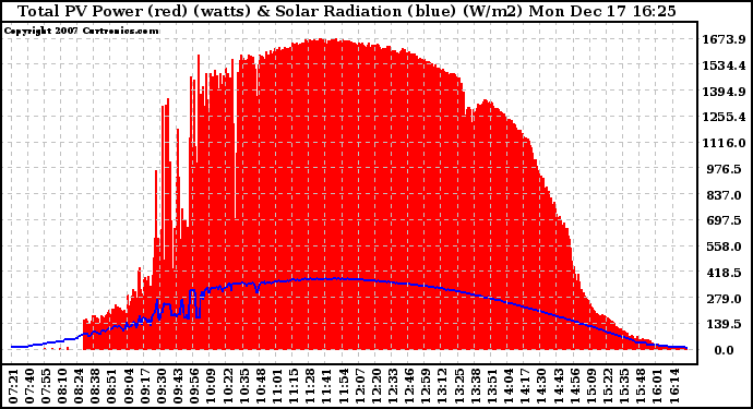 Solar PV/Inverter Performance Total PV Panel Power Output & Solar Radiation