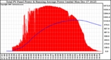 Solar PV/Inverter Performance Total PV Panel & Running Average Power Output