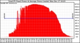 Solar PV/Inverter Performance Total PV Panel Power Output