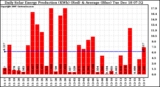 Solar PV/Inverter Performance Daily Solar Energy Production