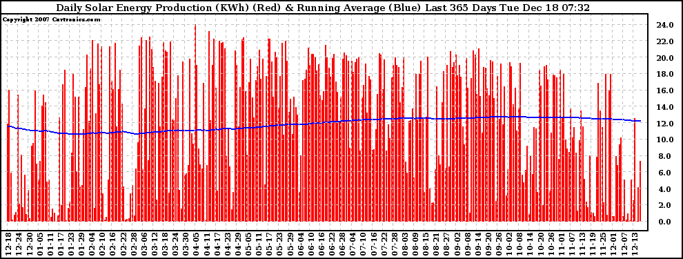 Solar PV/Inverter Performance Daily Solar Energy Production Running Average Last 365 Days