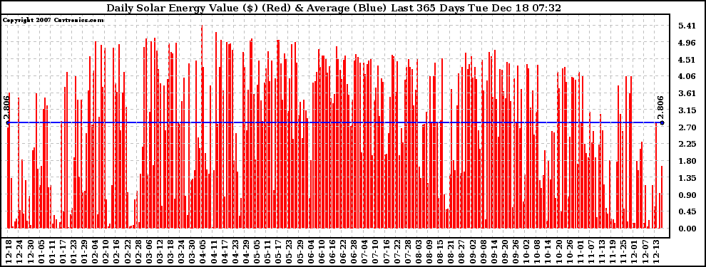 Solar PV/Inverter Performance Daily Solar Energy Production Value Last 365 Days
