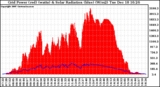 Solar PV/Inverter Performance Grid Power & Solar Radiation