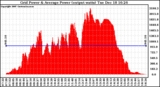 Solar PV/Inverter Performance Inverter Power Output