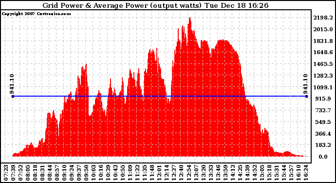 Solar PV/Inverter Performance Inverter Power Output