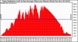 Solar PV/Inverter Performance Solar Radiation & Day Average per Minute