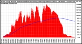 Solar PV/Inverter Performance West Array Actual & Running Average Power Output