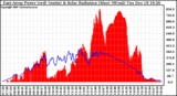 Solar PV/Inverter Performance East Array Power Output & Solar Radiation