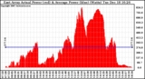 Solar PV/Inverter Performance East Array Actual & Average Power Output