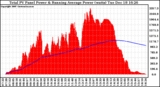 Solar PV/Inverter Performance Total PV Panel & Running Average Power Output