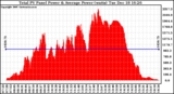 Solar PV/Inverter Performance Total PV Panel Power Output