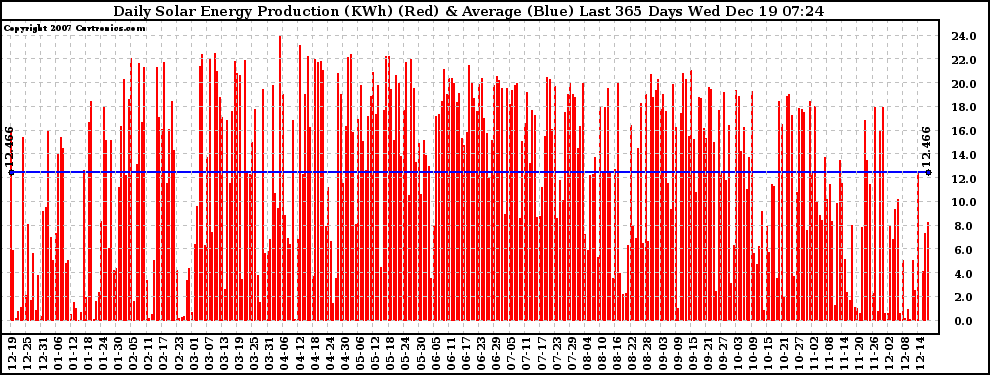 Solar PV/Inverter Performance Daily Solar Energy Production Last 365 Days