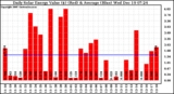 Solar PV/Inverter Performance Daily Solar Energy Production Value