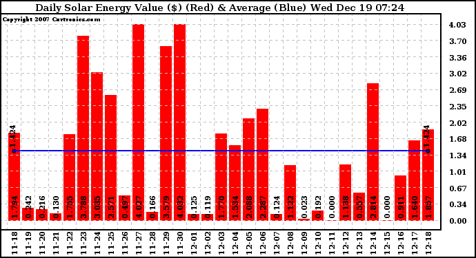 Solar PV/Inverter Performance Daily Solar Energy Production Value