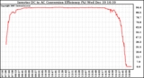 Solar PV/Inverter Performance Inverter DC to AC Conversion Efficiency