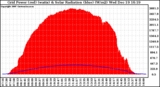 Solar PV/Inverter Performance Grid Power & Solar Radiation