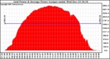 Solar PV/Inverter Performance Inverter Power Output