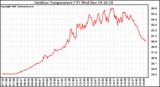 Solar PV/Inverter Performance Outdoor Temperature