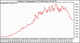 Solar PV/Inverter Performance Outdoor Temperature