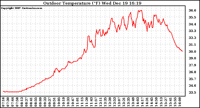 Solar PV/Inverter Performance Outdoor Temperature