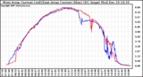 Solar PV/Inverter Performance Photovoltaic Panel Current Output